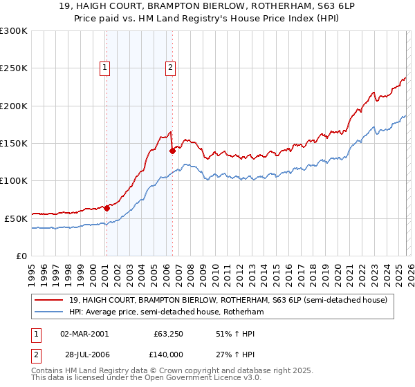 19, HAIGH COURT, BRAMPTON BIERLOW, ROTHERHAM, S63 6LP: Price paid vs HM Land Registry's House Price Index