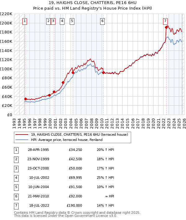19, HAIGHS CLOSE, CHATTERIS, PE16 6HU: Price paid vs HM Land Registry's House Price Index