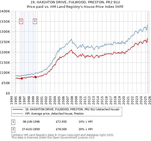 19, HAIGHTON DRIVE, FULWOOD, PRESTON, PR2 9LU: Price paid vs HM Land Registry's House Price Index