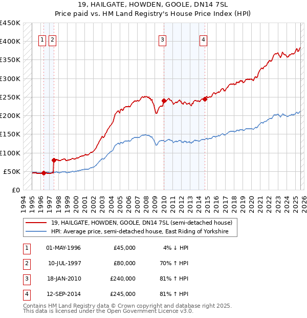 19, HAILGATE, HOWDEN, GOOLE, DN14 7SL: Price paid vs HM Land Registry's House Price Index
