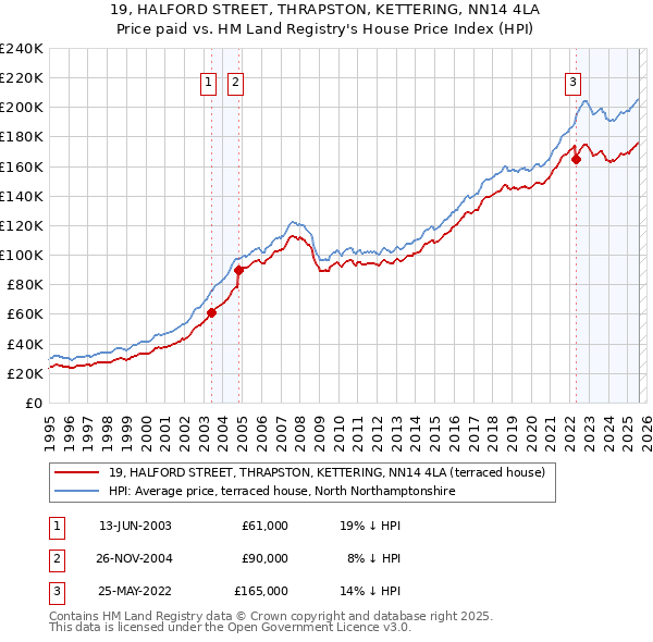 19, HALFORD STREET, THRAPSTON, KETTERING, NN14 4LA: Price paid vs HM Land Registry's House Price Index