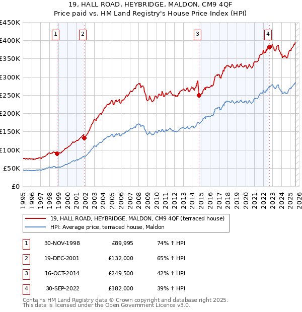 19, HALL ROAD, HEYBRIDGE, MALDON, CM9 4QF: Price paid vs HM Land Registry's House Price Index