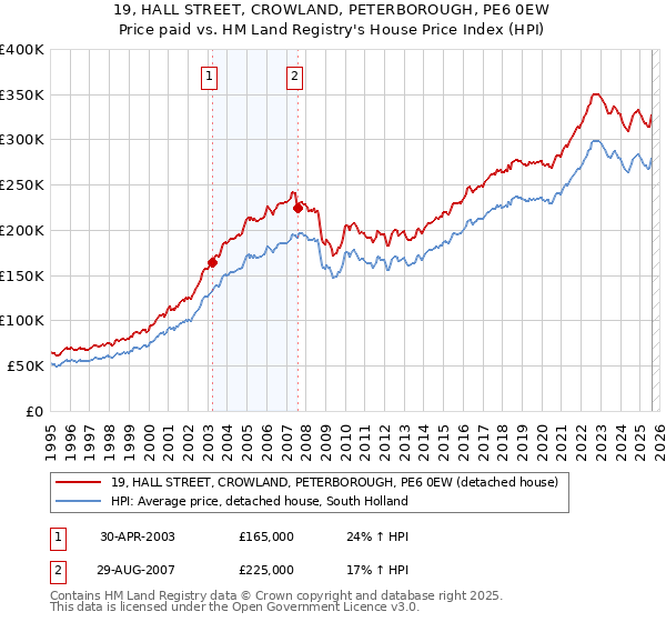 19, HALL STREET, CROWLAND, PETERBOROUGH, PE6 0EW: Price paid vs HM Land Registry's House Price Index