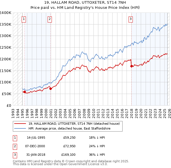 19, HALLAM ROAD, UTTOXETER, ST14 7NH: Price paid vs HM Land Registry's House Price Index
