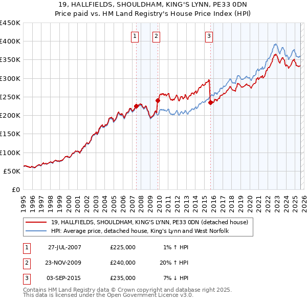19, HALLFIELDS, SHOULDHAM, KING'S LYNN, PE33 0DN: Price paid vs HM Land Registry's House Price Index