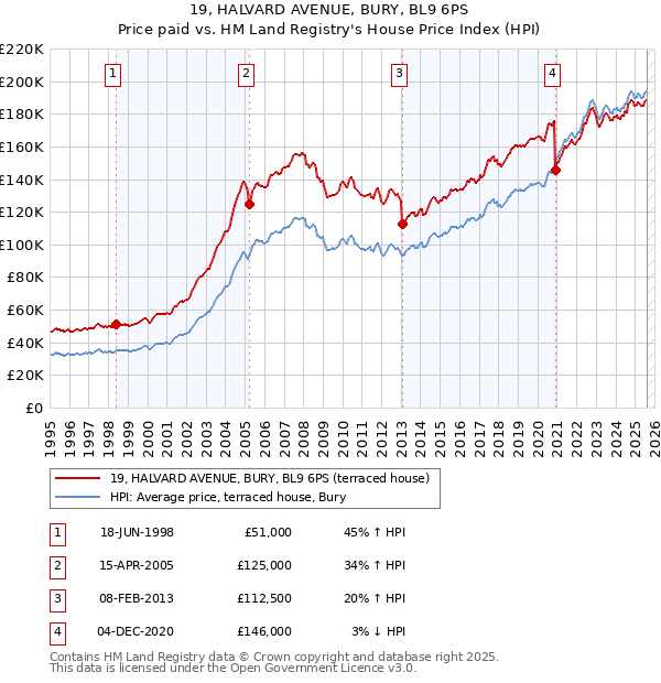 19, HALVARD AVENUE, BURY, BL9 6PS: Price paid vs HM Land Registry's House Price Index