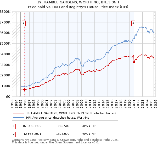 19, HAMBLE GARDENS, WORTHING, BN13 3NH: Price paid vs HM Land Registry's House Price Index