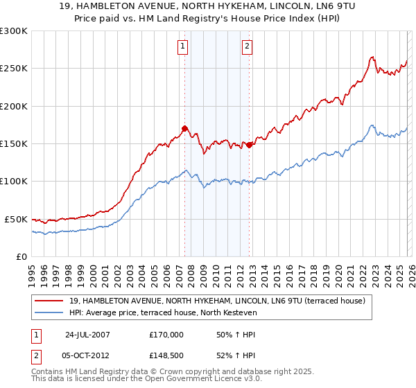 19, HAMBLETON AVENUE, NORTH HYKEHAM, LINCOLN, LN6 9TU: Price paid vs HM Land Registry's House Price Index