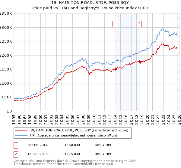 19, HAMILTON ROAD, RYDE, PO33 3QY: Price paid vs HM Land Registry's House Price Index