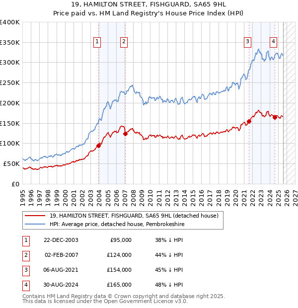 19, HAMILTON STREET, FISHGUARD, SA65 9HL: Price paid vs HM Land Registry's House Price Index