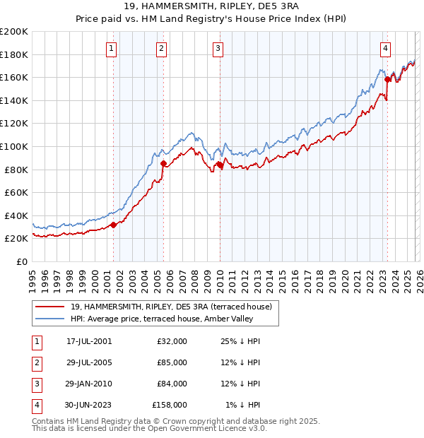 19, HAMMERSMITH, RIPLEY, DE5 3RA: Price paid vs HM Land Registry's House Price Index