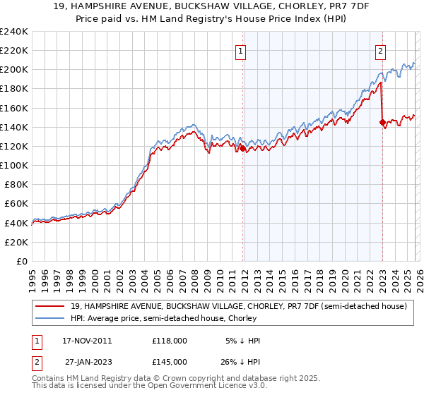 19, HAMPSHIRE AVENUE, BUCKSHAW VILLAGE, CHORLEY, PR7 7DF: Price paid vs HM Land Registry's House Price Index