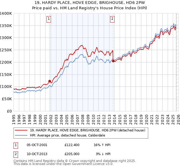 19, HARDY PLACE, HOVE EDGE, BRIGHOUSE, HD6 2PW: Price paid vs HM Land Registry's House Price Index