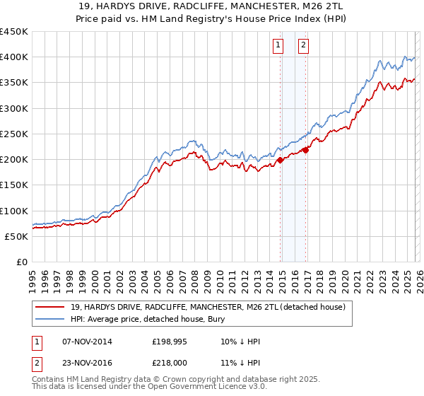 19, HARDYS DRIVE, RADCLIFFE, MANCHESTER, M26 2TL: Price paid vs HM Land Registry's House Price Index