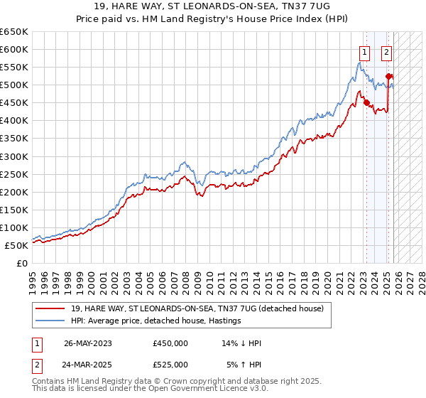 19, HARE WAY, ST LEONARDS-ON-SEA, TN37 7UG: Price paid vs HM Land Registry's House Price Index