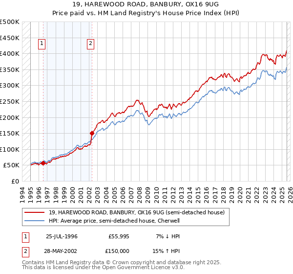 19, HAREWOOD ROAD, BANBURY, OX16 9UG: Price paid vs HM Land Registry's House Price Index