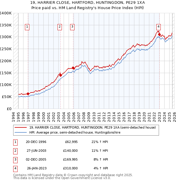 19, HARRIER CLOSE, HARTFORD, HUNTINGDON, PE29 1XA: Price paid vs HM Land Registry's House Price Index