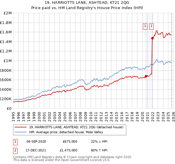 19, HARRIOTTS LANE, ASHTEAD, KT21 2QG: Price paid vs HM Land Registry's House Price Index