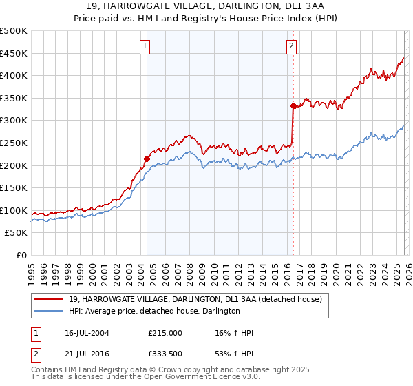 19, HARROWGATE VILLAGE, DARLINGTON, DL1 3AA: Price paid vs HM Land Registry's House Price Index