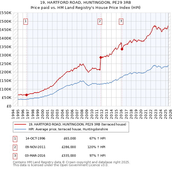 19, HARTFORD ROAD, HUNTINGDON, PE29 3RB: Price paid vs HM Land Registry's House Price Index