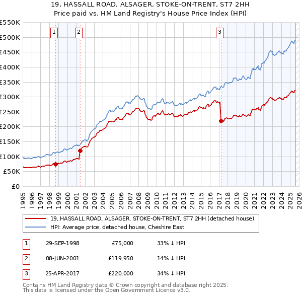19, HASSALL ROAD, ALSAGER, STOKE-ON-TRENT, ST7 2HH: Price paid vs HM Land Registry's House Price Index