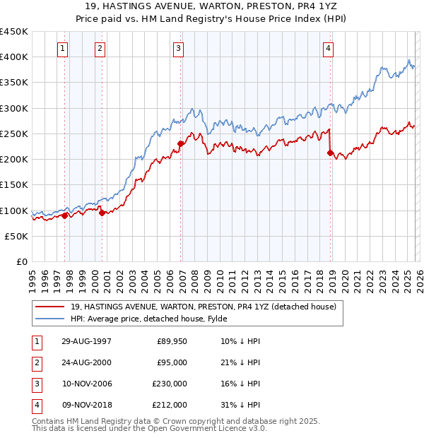 19, HASTINGS AVENUE, WARTON, PRESTON, PR4 1YZ: Price paid vs HM Land Registry's House Price Index