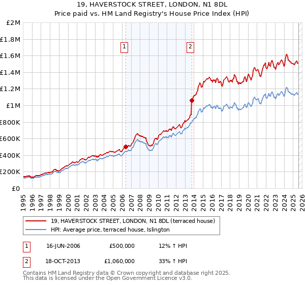 19, HAVERSTOCK STREET, LONDON, N1 8DL: Price paid vs HM Land Registry's House Price Index