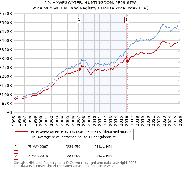19, HAWESWATER, HUNTINGDON, PE29 6TW: Price paid vs HM Land Registry's House Price Index