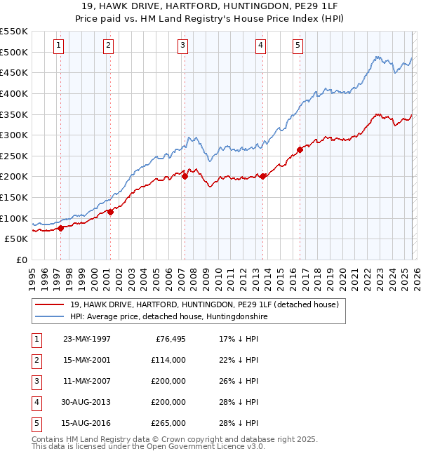 19, HAWK DRIVE, HARTFORD, HUNTINGDON, PE29 1LF: Price paid vs HM Land Registry's House Price Index