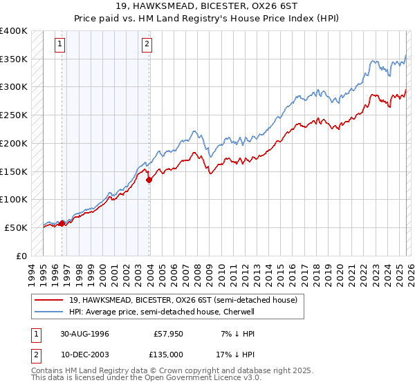 19, HAWKSMEAD, BICESTER, OX26 6ST: Price paid vs HM Land Registry's House Price Index