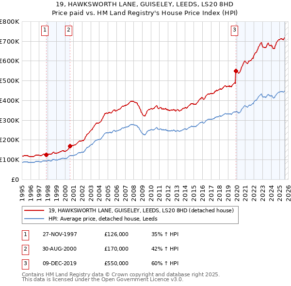 19, HAWKSWORTH LANE, GUISELEY, LEEDS, LS20 8HD: Price paid vs HM Land Registry's House Price Index