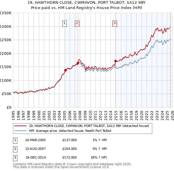 19, HAWTHORN CLOSE, CWMAVON, PORT TALBOT, SA12 9BY: Price paid vs HM Land Registry's House Price Index