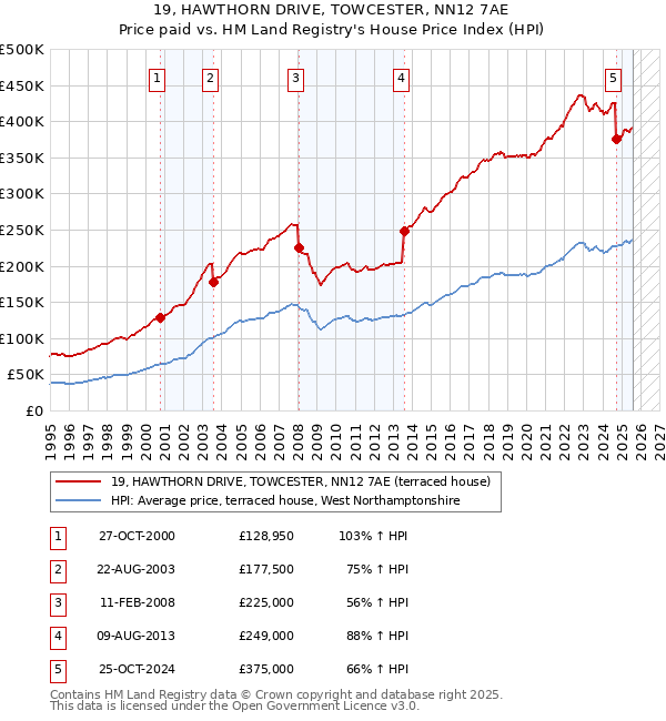 19, HAWTHORN DRIVE, TOWCESTER, NN12 7AE: Price paid vs HM Land Registry's House Price Index