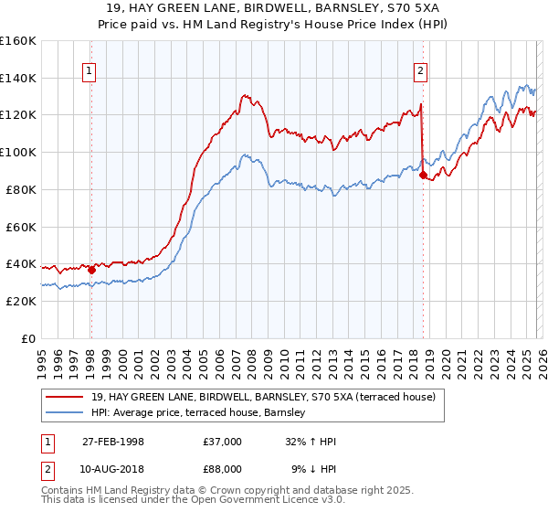 19, HAY GREEN LANE, BIRDWELL, BARNSLEY, S70 5XA: Price paid vs HM Land Registry's House Price Index