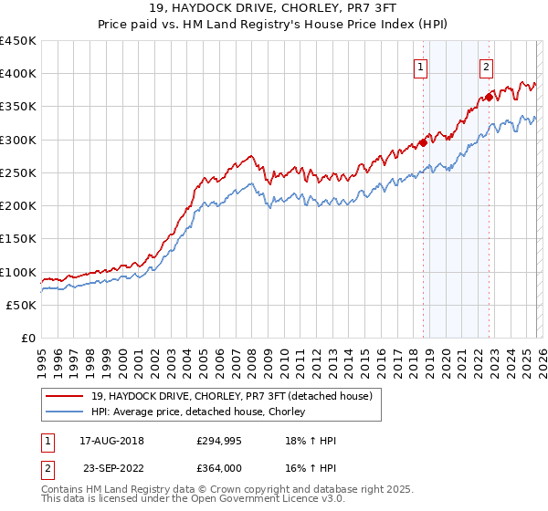 19, HAYDOCK DRIVE, CHORLEY, PR7 3FT: Price paid vs HM Land Registry's House Price Index