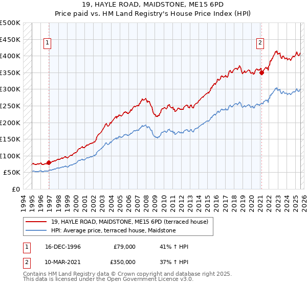 19, HAYLE ROAD, MAIDSTONE, ME15 6PD: Price paid vs HM Land Registry's House Price Index