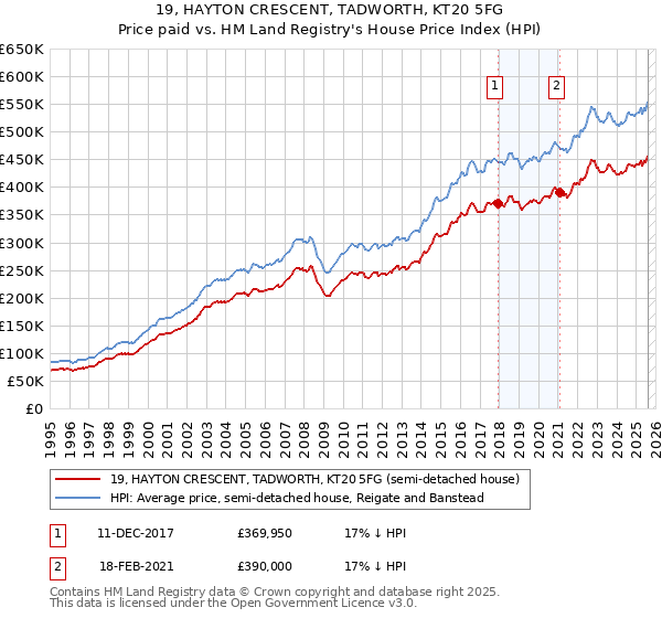 19, HAYTON CRESCENT, TADWORTH, KT20 5FG: Price paid vs HM Land Registry's House Price Index