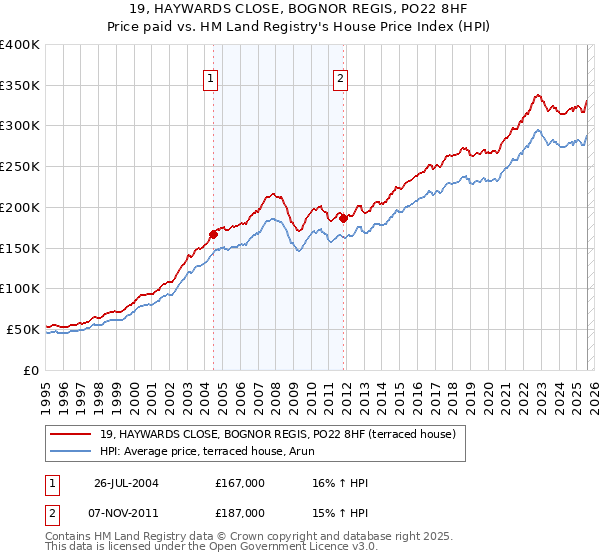 19, HAYWARDS CLOSE, BOGNOR REGIS, PO22 8HF: Price paid vs HM Land Registry's House Price Index