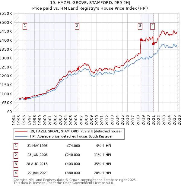 19, HAZEL GROVE, STAMFORD, PE9 2HJ: Price paid vs HM Land Registry's House Price Index
