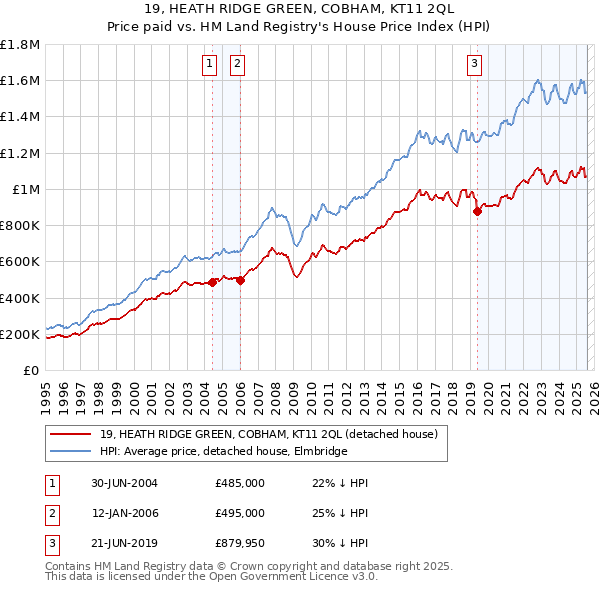 19, HEATH RIDGE GREEN, COBHAM, KT11 2QL: Price paid vs HM Land Registry's House Price Index