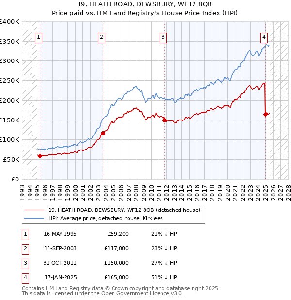 19, HEATH ROAD, DEWSBURY, WF12 8QB: Price paid vs HM Land Registry's House Price Index
