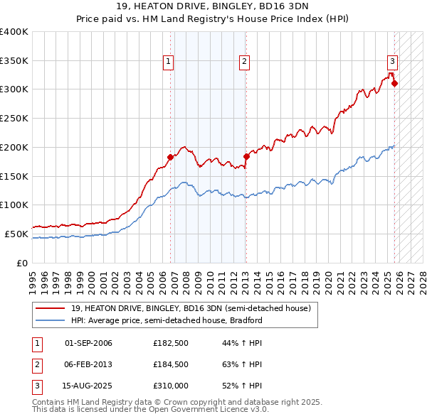 19, HEATON DRIVE, BINGLEY, BD16 3DN: Price paid vs HM Land Registry's House Price Index
