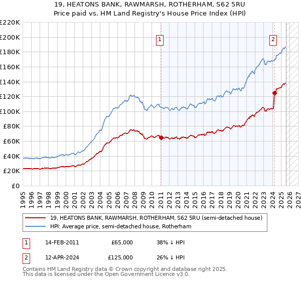 19, HEATONS BANK, RAWMARSH, ROTHERHAM, S62 5RU: Price paid vs HM Land Registry's House Price Index