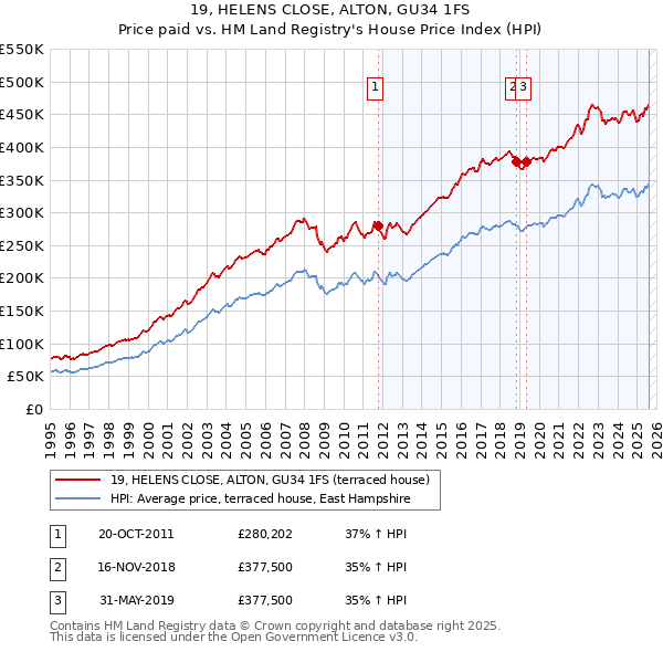 19, HELENS CLOSE, ALTON, GU34 1FS: Price paid vs HM Land Registry's House Price Index