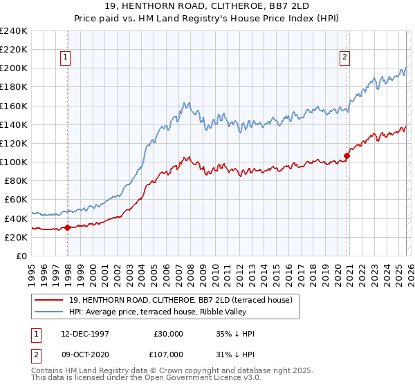19, HENTHORN ROAD, CLITHEROE, BB7 2LD: Price paid vs HM Land Registry's House Price Index