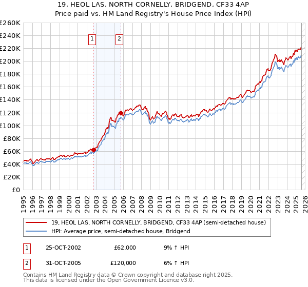19, HEOL LAS, NORTH CORNELLY, BRIDGEND, CF33 4AP: Price paid vs HM Land Registry's House Price Index