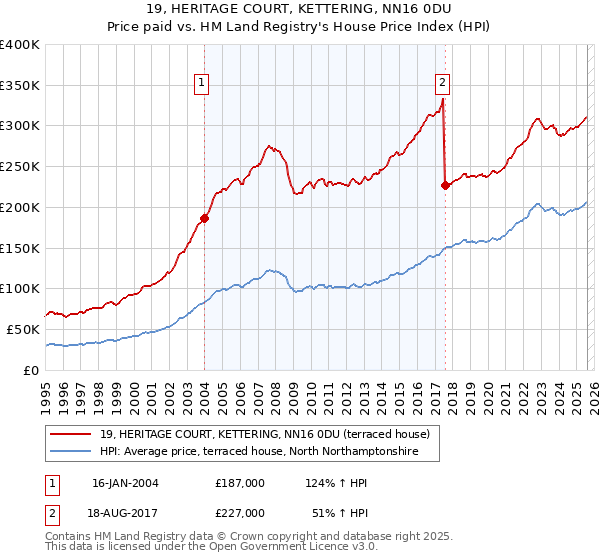 19, HERITAGE COURT, KETTERING, NN16 0DU: Price paid vs HM Land Registry's House Price Index