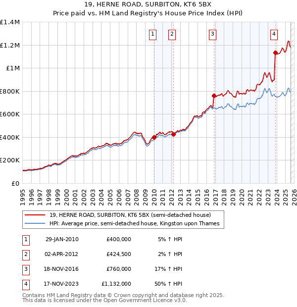 19, HERNE ROAD, SURBITON, KT6 5BX: Price paid vs HM Land Registry's House Price Index