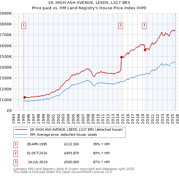 19, HIGH ASH AVENUE, LEEDS, LS17 8RS: Price paid vs HM Land Registry's House Price Index
