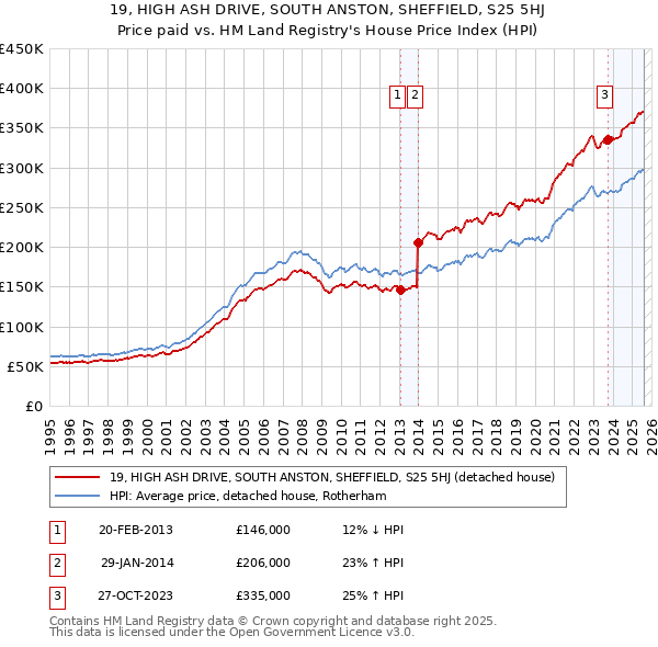 19, HIGH ASH DRIVE, SOUTH ANSTON, SHEFFIELD, S25 5HJ: Price paid vs HM Land Registry's House Price Index